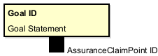 Goal with AssuranceClaimPoint