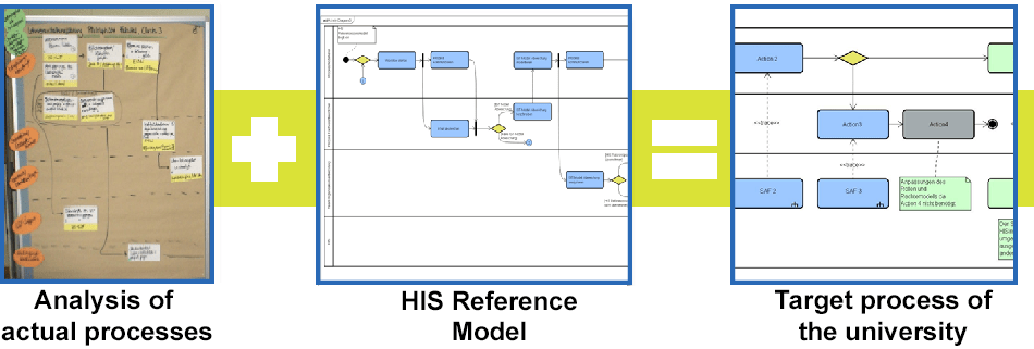 HIS Reference Model