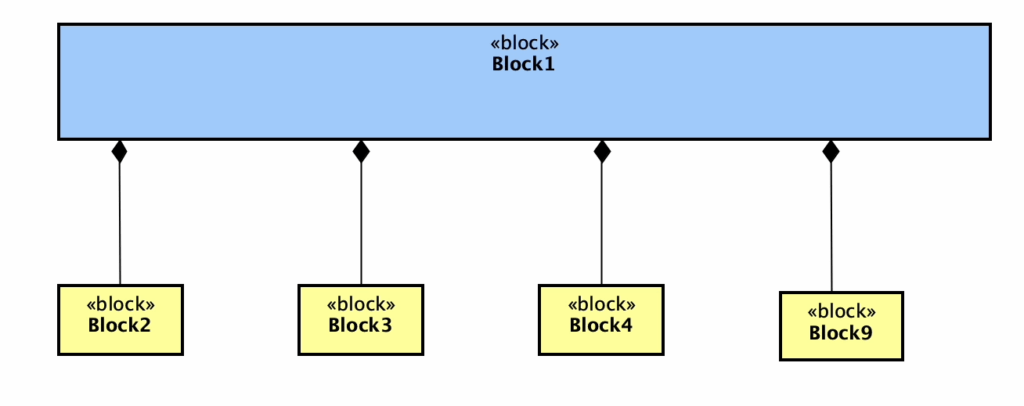 Astah Easy Diagram Plugin for SysML modeling