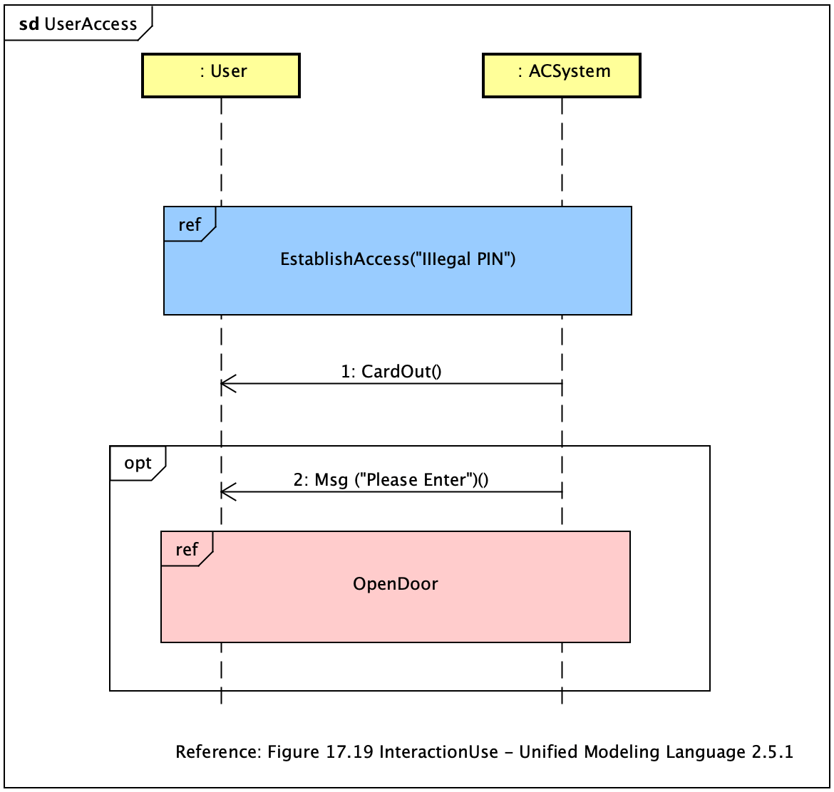 InteractionUse_within_CombinedFragment