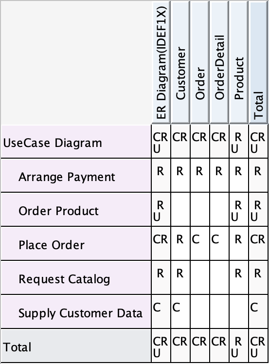 CRUD Table Sample