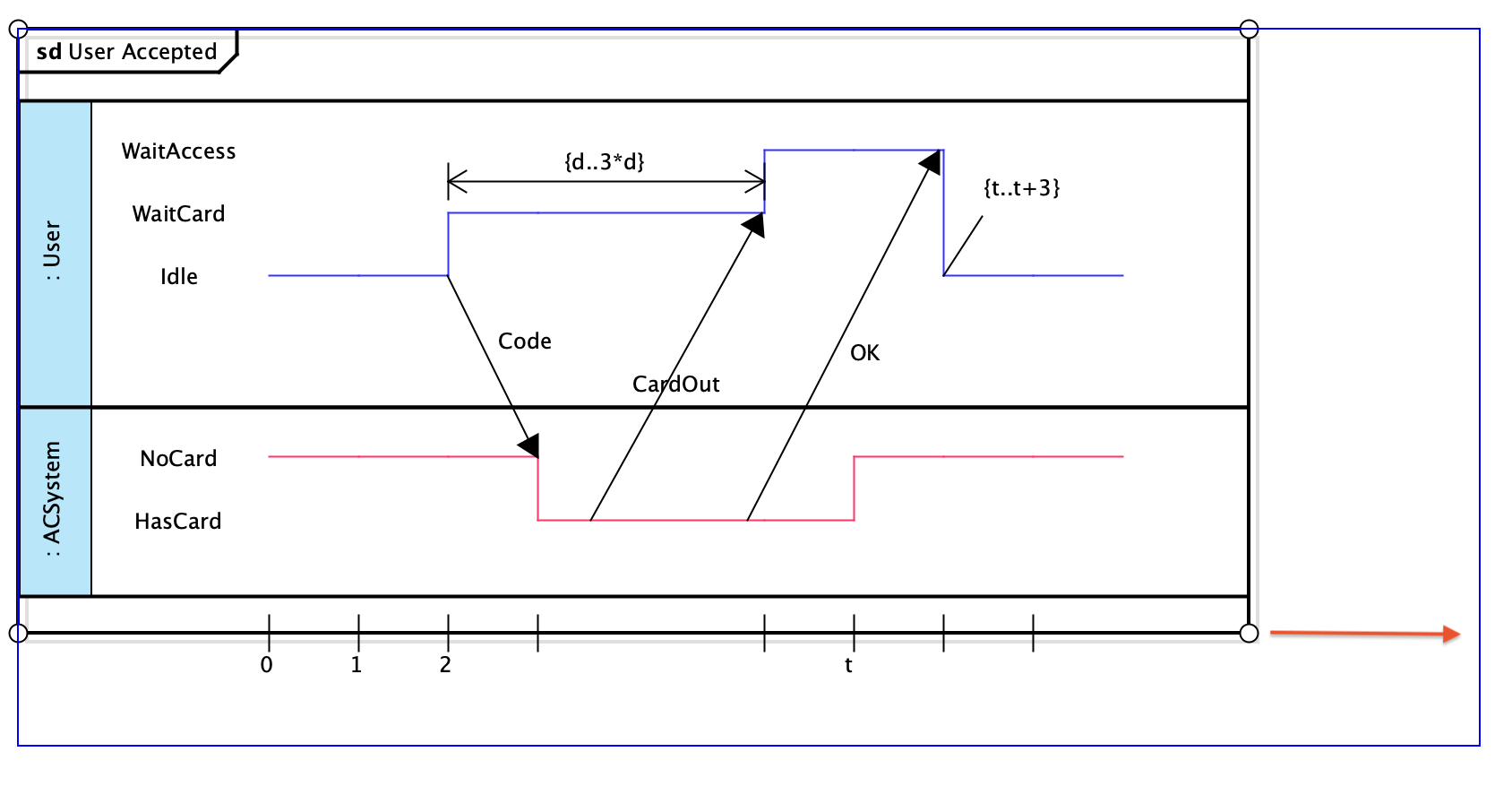 Adjusting Lifeline's Length in Timing Diagram
