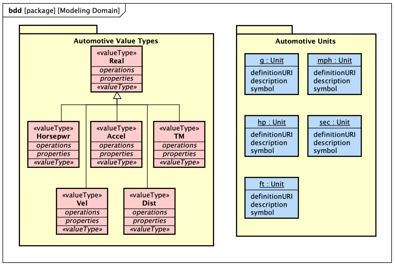 SysML Block Definition Diagram Sample