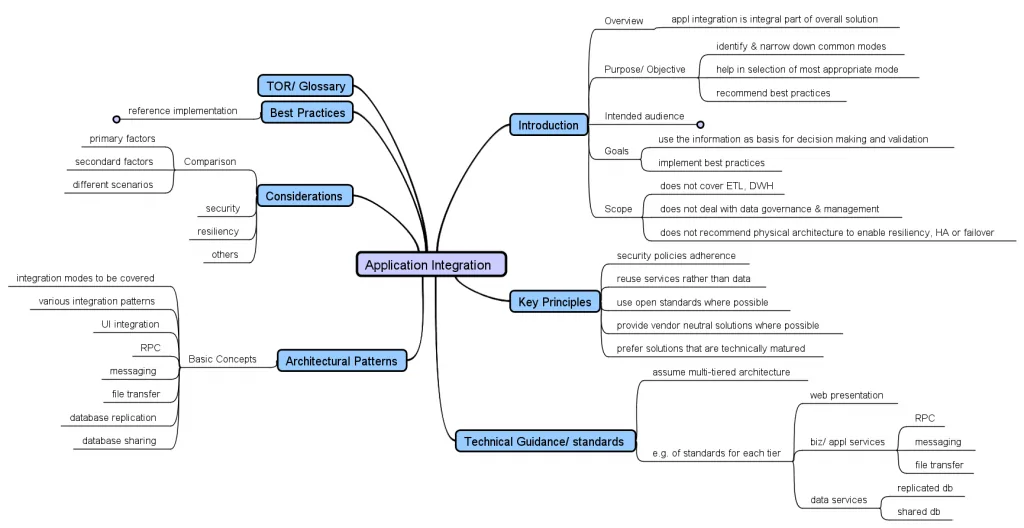 Mind Map of Application Integration