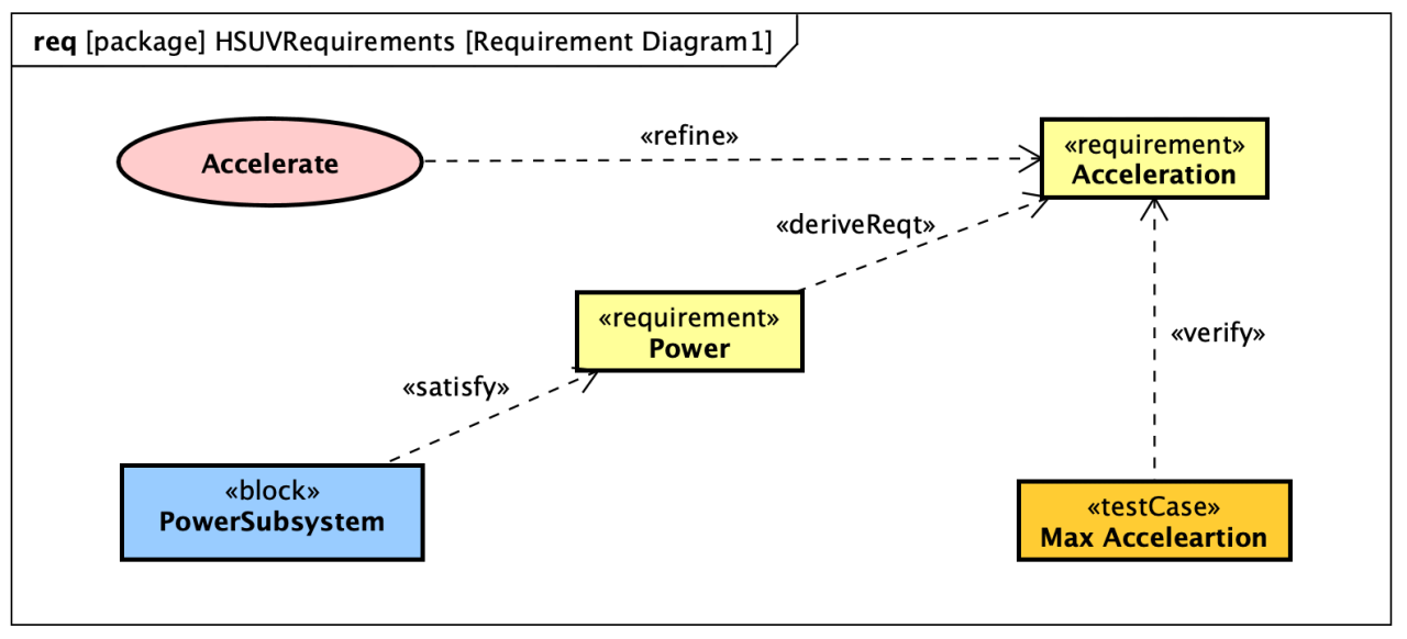 Astah SysML Requirement Diagram Example
