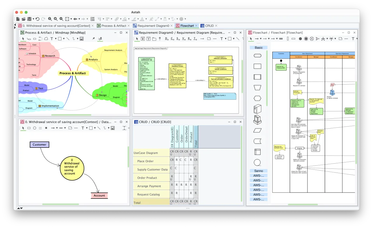 Mind Map, Data Flow Diagram, Flowchart, and Requirement Diagram in Astah Professional