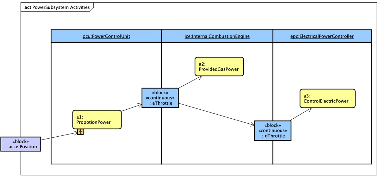 Astah SysML Sample Activity Diagram
