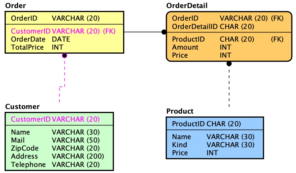 ER Diagram Sample