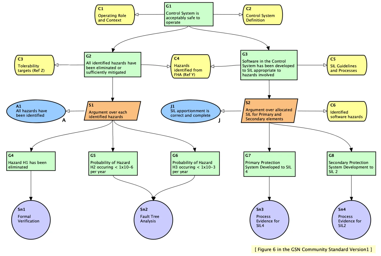An Example Goal Structure in GSN