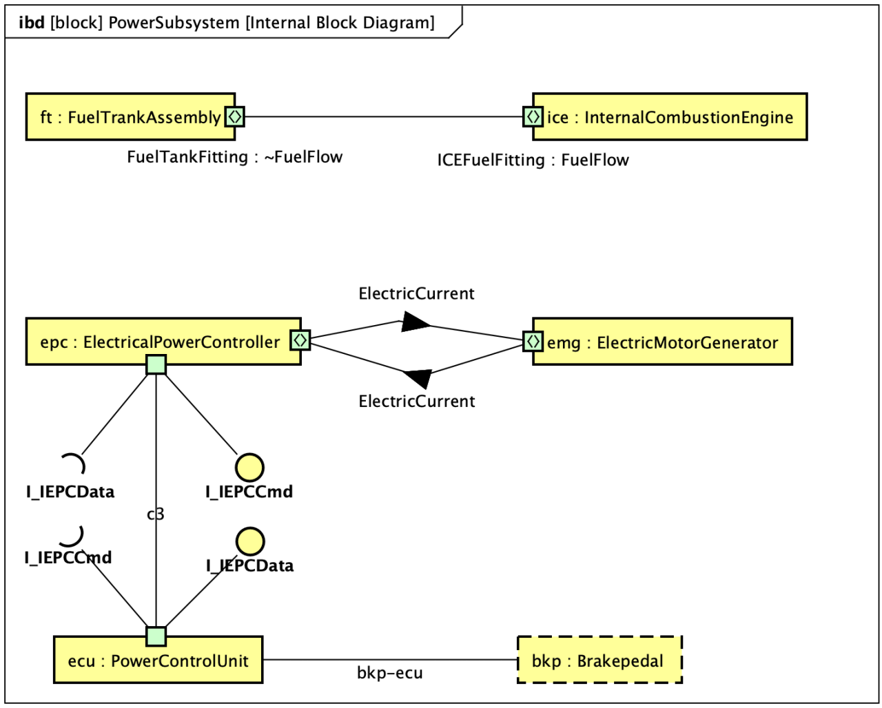 Astah SysML Sample Internal Block Diagram