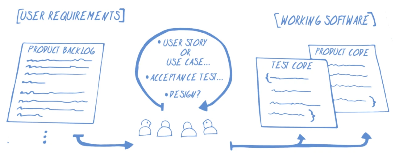 Simple-scrum-framework