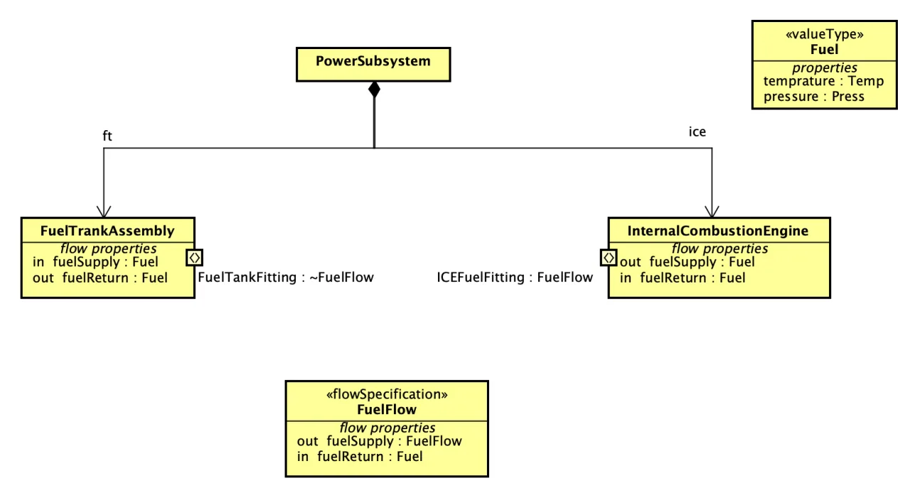 SysML Block Definition Diagram Sample