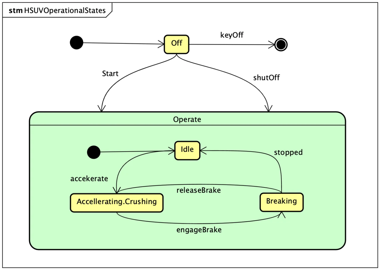SysML Statemachine Diagram Sample
