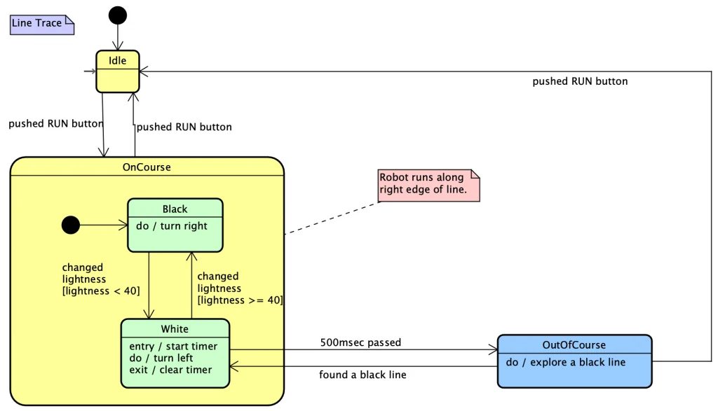 Astah UML Statemachine Diagram Sample