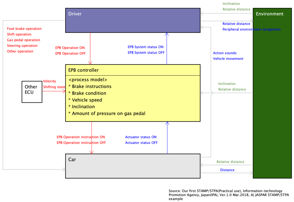 Create Control Structure Diagram in Astah System Safety