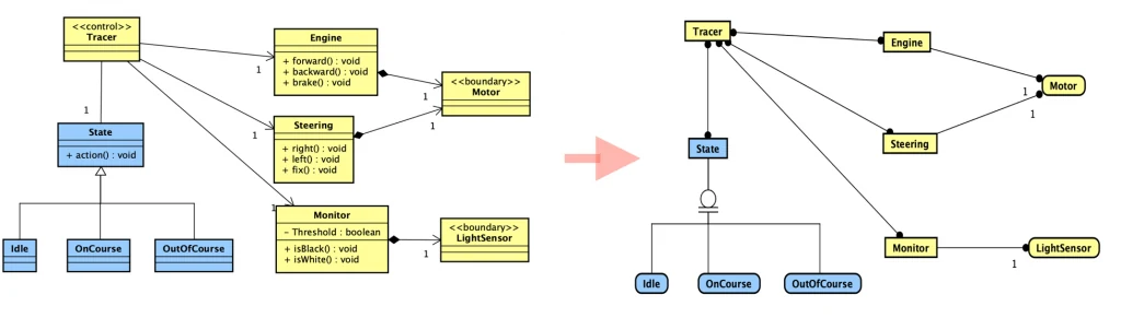 Convert UML to ER Diagram Models