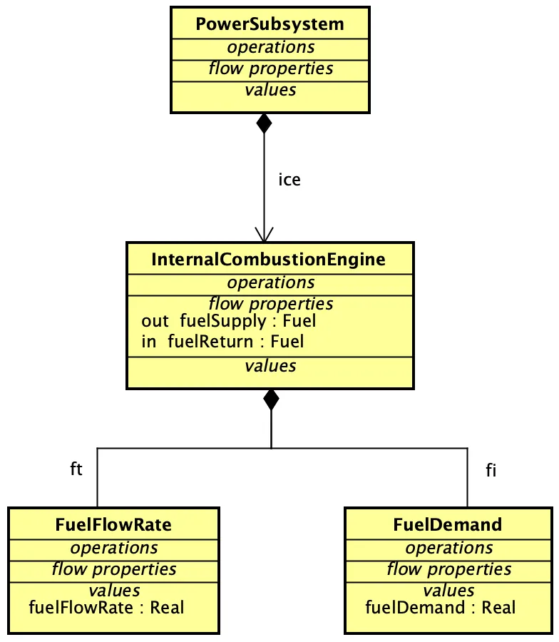 Modified SysML Block Definition Diagram