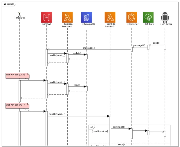 UML Sequence Diagram with AWS icons