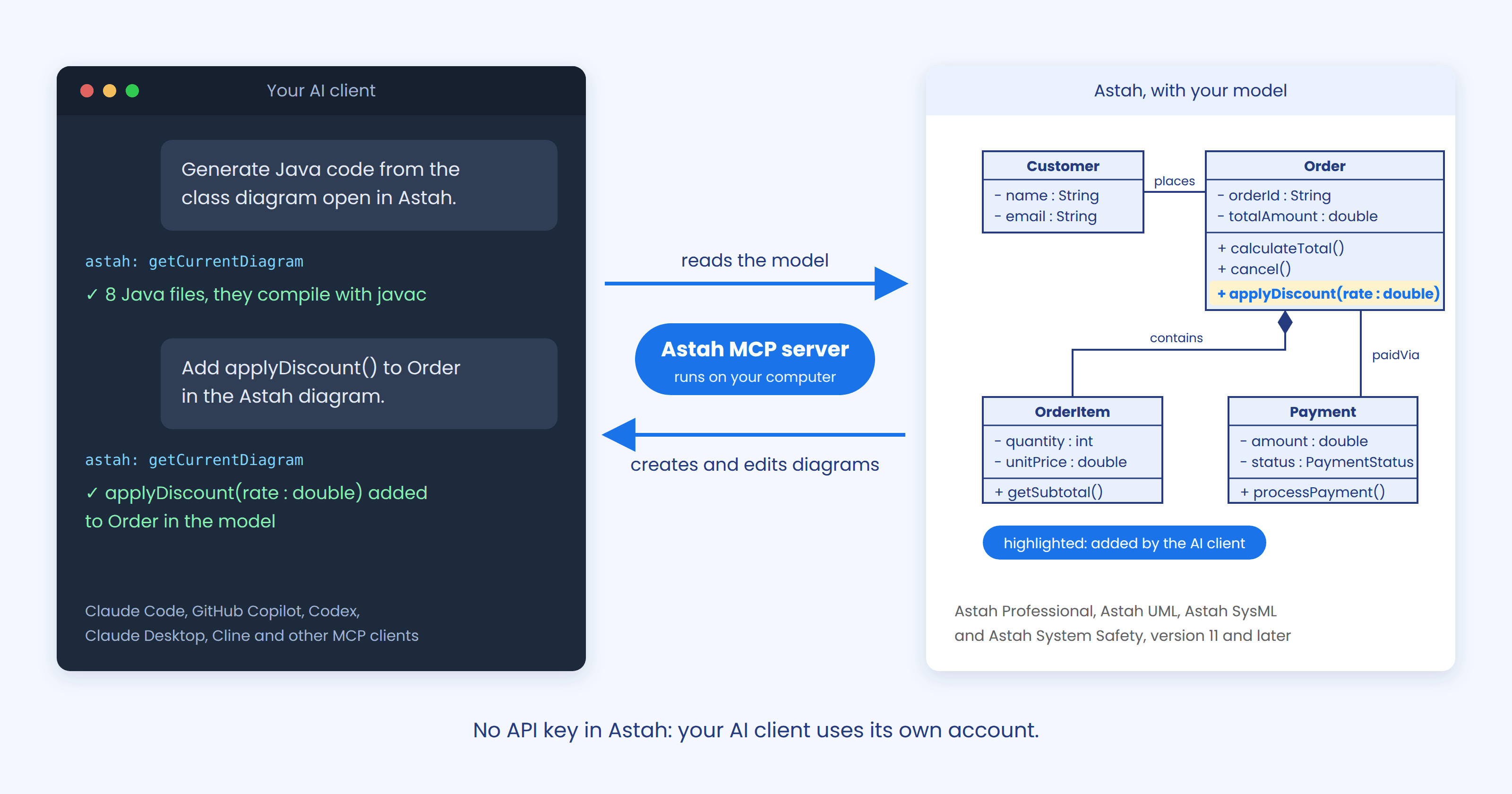 How the Astah MCP server works: an AI client such as Claude Code reads the class diagram in Astah to generate Java code, and adds an applyDiscount operation to the Order class in the Astah model. No API key is needed in Astah.